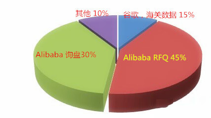 阿里國際站運營篇：阿里巴巴RFQ升四級的秘密你知道嗎？